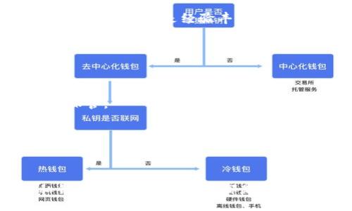 思考一个且的优质
在数字资产管理中，Tokenim钱包的私钥安全性分析

相关关键词：
Tokenim钱包, 私钥安全, 数字资产, 加密货币/guanjianci

引言：了解Tokenim钱包
随着加密货币的普及，数字资产的管理变得越来越复杂。在这个过程中，Tokenim钱包作为一种新兴的数字钱包，逐渐吸引了许多用户的关注。但在尝试使用这个工具之前，我们不得不面对一个重要的问题：Tokenim钱包真的有私钥吗？今天，我们将围绕这个主题进行深入探讨，并帮助大家更好地理解私钥的概念及其在数字钱包中的重要性。

1. 什么是Tokenim钱包？
Tokenim钱包是一种专为存储、接收和发送加密货币而设计的数字钱包。它的目标是为用户提供安全、方便的数字资产管理平台。与许多其他钱包相比，Tokenim钱包强调用户友好性和安全性，这也是它吸引用户的重要因素之一。

2. 什么是私钥？
在研究Tokenim钱包是否有私钥之前，首先我们需要了解什么是私钥。简单来说，私钥是一串加密代码，它允许用户访问和控制他们的数字资产。拥有私钥就意味着拥有对相应加密货币的完全控制权。因此，私钥的安全性至关重要，一旦丢失或被盗，用户的资产可能会面临风险。

3. Tokenim钱包的私钥管理方式
那Tokenim钱包是否有私钥呢？答案是肯定的，Tokenim钱包有自己的私钥管理机制。根据Tokenim钱包的设计，用户在创建钱包时会生成一对密钥：公钥和私钥。公钥可以公开给其他人用于接收加密货币，而私钥则应该由用户严格保密。Tokenim钱包采用了一系列加密技术来确保私钥的安全。

4. 私钥的重要性
私钥的重要性无法被低估。它不仅是访问和管理加密货币的钥匙，更是保护用户资产的第一道防线。若用户的私钥被他人获得，他们便能随意操作和转移用户的资产。因此，了解私钥的管理和保护方法非常必要。

5. 如何安全地保管私钥？
为了安全地保管私钥，用户可以采取以下几种方法：
ul
    listrong备份私钥：/strong用户应在安全的地方备份私钥，避免因设备损坏导致的资产丢失。/li
    listrong冷存储：/strong将私钥存储在不连接互联网的设备上，如硬件钱包，这大大提高了安全性。/li
    listrong加密：/strong使用强密码加密私钥文件，以防止未授权访问。/li
    listrong定期更新：/strong定期更换私钥，并更新相关备份，以降低被盗风险。/li
/ul

6. Tokenim钱包相较于其他钱包的优势和劣势
Tokenim钱包在安全性和用户体验上有明显的优势，但也不乏一些劣势。例如：
ul
    listrong优势：/strong用户友好的界面使得新手容易上手，强大的加密技术为用户提供了更高的安全性。/li
    listrong劣势：/strong相较于一些更为成熟的钱包，Tokenim钱包的用户基数尚小，可能在某些情况下会面临技术支持不足的问题。/li
/ul

7. Tokenim钱包适合哪些用户？
Tokenim钱包不仅适合新手用户，也适合那些希望简化数字资产管理的经验用户。如果你是加密货币的初学者，Tokenim钱包的简单操作可以帮助你快速上手；而如果你是经验丰富的投资者，它的安全性和便携性可以使你更加专注于投资策略，而不是管理工具。

8. 常见问题解答
在使用Tokenim钱包时，用户可能会遇到一些常见问题，以下是对其中两个问题的详细解答：

h4问题1：如果我忘记我的私钥，我的资产会丢失吗？/h4
是的，如果您忘记了您的私钥，您将无法访问您的资产。这就是为什么备份和安全保存私钥至关重要的原因。建议用户在设置钱包时就进行私钥备份，并妥善保管。

h4问题2：Tokenim钱包是否支持多种加密货币？/h4
Tokenim钱包支持多种主流加密货币的存储和交易，为用户提供了更大的灵活性。用户可以在同一个钱包中管理不同的数字资产，无需频繁切换不同的钱包应用。

结论
在讨论Tokenim钱包的私钥问题时，我们不仅看到了其重要性，还了解到如何安全管理这些私钥。无论你是加密货币的新手还是经验丰富的投资者，了解私钥的功能和保管意义都是非常有必要的。希望本文能够帮助你更加安全地进行数字资产管理，享受加密货币带来的便利和机会。