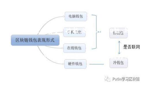 了解Tokenim钱包及其支持的链
随着区块链技术的迅速发展，数字资产管理的需求日益增长，各种数字钱包应运而生。其中，Tokenim钱包作为一款新兴的数字资产管理工具，凭借其直观的界面和多功能的特点，迅速获得了用户的青睐。
Tokenim钱包不仅支持多种主流的区块链网络，用户可以通过这个钱包轻松管理他们的数字资产、代币和应用。而作为一个寻求多样化投资和存储选择的用户，了解Tokenim钱包能否支持HECO（火币生态链）无疑是一个重要的问题。

Tokenim钱包是否支持HECO链？
首先，HECO链是由火币集团推出的高效智能合约公链，它具有高吞吐量、低延迟以及低手续费的优点，非常适合开发和使用去中心化金融（DeFi）应用。而Tokenim钱包凭借其开放的设计理念，在支持多种主流区块链的同时，也积极跟进新的链和代币，以满足用户的多样需求。
目前，Tokenim钱包确实支持HECO链，这意味着用户可以在钱包内存储和管理基于HECO链的各种代币和资产。无论是进行交易、参与DeFi项目，还是持有数字资产，Tokenim钱包都能提供便利与安全的环境。

使用Tokenim钱包的优势
使用Tokenim钱包，用户能够享受到多个方面的优势。例如，钱包的操作界面友好，用户上手非常容易，即使是新手用户也不用担心复杂的操作流程。此外，Tokenim钱包还支持多种安全措施，如双重身份验证，以保障用户资产的安全。
另一个显著的优势是Tokenim钱包的多链支持功能。通过该钱包，用户不仅可以管理HECO链资产，还能够轻松管理以太坊、比特币等其他主流链上的资产。这样的多链支持让用户可以集中管理他们的数字资产，不必在不同的钱包之间频繁切换。

HECO链的优势和发展前景
HECO链自推出以来，以其快速度和低成本受到了广泛关注。它提供灵活的开发环境，吸引了大量的开发者创建丰富的DeFi项目。例如，用户可以通过HECO链参与流动性挖矿、跟随不同的投资策略获得收益等。同时，HECO链的基础设施不断完善，其生态系统也在不断扩展，预示着其未来将拥有广阔的发展空间。

Tokenim钱包为何适合HECO用户
针对HECO链用户，Tokenim钱包的优势在于其良好的兼容性与易用性。用户可以方便地查阅HECO链上的资产状态，并进行各种交易操作，而所有这些都可以在一处完成。
此外，Tokenim钱包还提供了实时市场数据和价格查询功能，让用户能够及时把握市场动态，进行灵活的投资决策。这种信息的即时获取，有助于用户最大化资产收益，减少损失。

常见问题
h4使用Tokenim钱包和HECO链的安全性如何？/h4
安全性无疑是选择任何数字钱包的重要考量之一。Tokenim钱包在安全设计上实施了多重策略。例如，采用了加密技术保护用户的私钥，确保用户的数字资产不被未授权访问。此外，双重身份验证、定期的安全审计，以及用户资产的存储分离等措施，都为用户的资金安全提供了坚实的保障。

h4如何在Tokenim钱包中添加HECO链资产？/h4
尽管Tokenim钱包支持HECO链资产的存储与管理，但许多用户可能不太清楚如何将HECO链上的代币添加到钱包中。其实步骤非常简单。用户只需要打开Tokenim钱包，找到相应的“添加资产”功能，选择HECO链，然后输入代币合约地址，确认后即可以在钱包中看到该代币的余额与交易记录。对于新用户来说，Tokenim钱包提供了详细的操作指南和客户支持，确保每位用户都能顺利上手。

总结
总之，Tokenim钱包不仅支持HECO链，具备多链资产管理、极高的安全性和用户友好的操作界面，非常适合广大数字资产用户。随着数字资产投资的持续增长，HECO链作为其重要一环，Tokenim钱包的适配无疑为用户打开了更广阔的投资和创新空间。

轻松管理HECO链资产：Tokenim钱包的优势与使用指南
